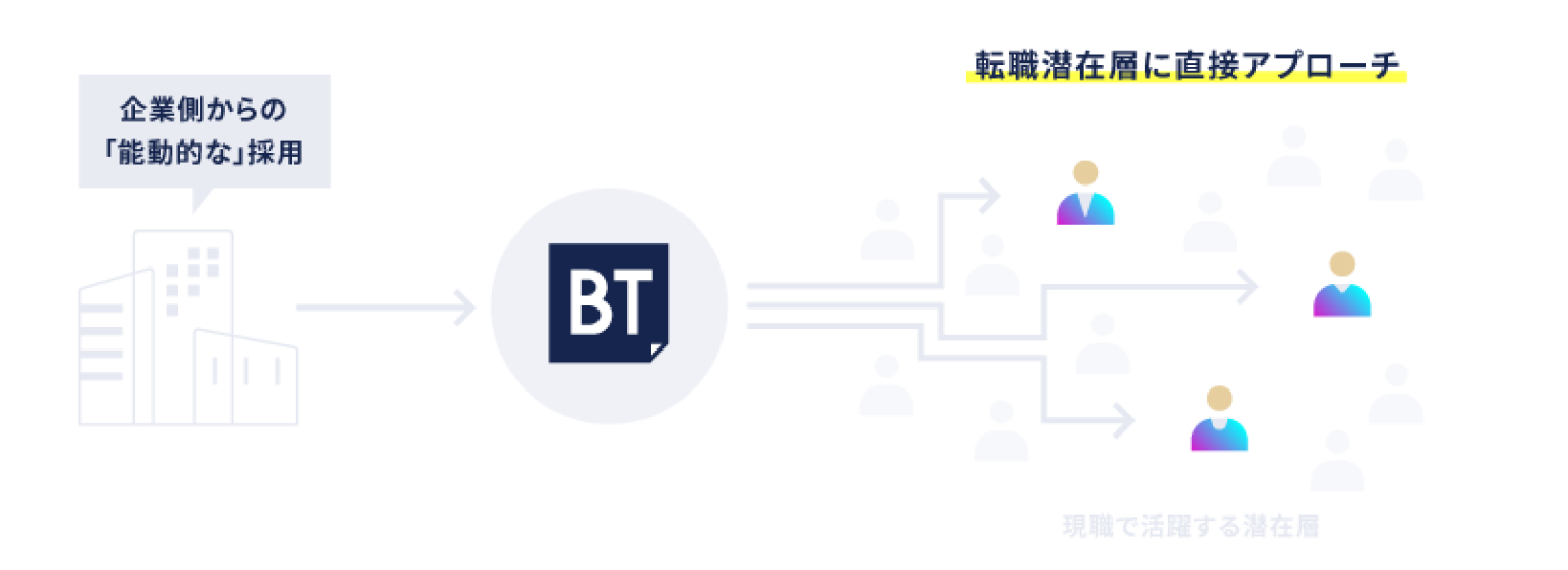 BTのサーチ型ヘッドハンティング