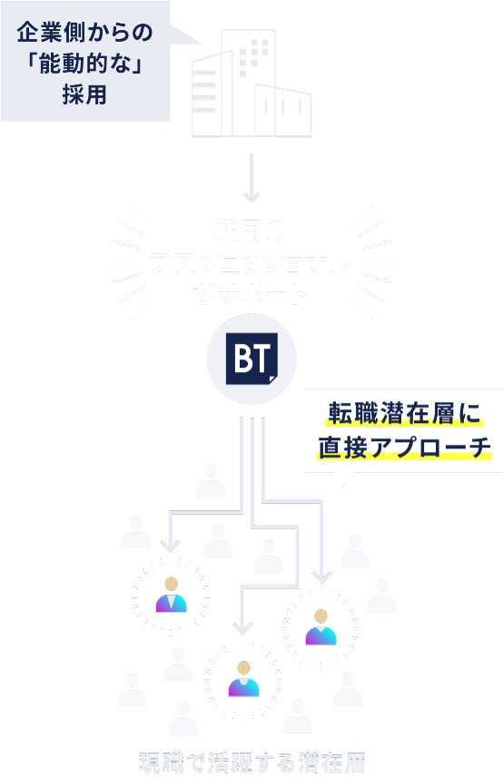 BTのサーチ型ヘッドハンティング